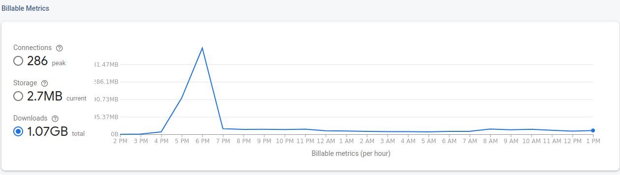 Firebase download usage graph